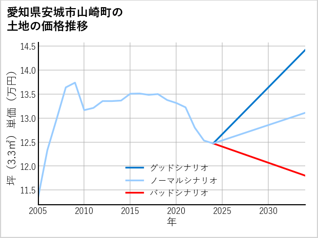 愛知県安城市山崎町の土地価格推移