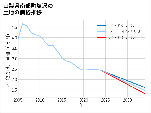 山梨県南部町塩沢の土地価格推移