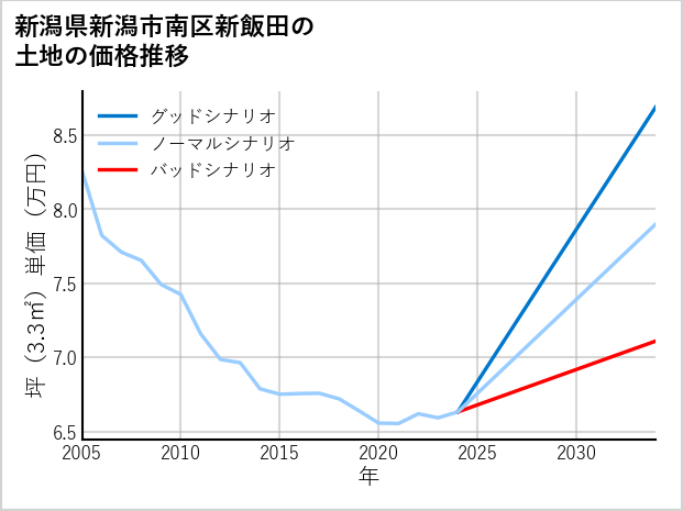 新潟県新潟市南区新飯田の土地価格推移