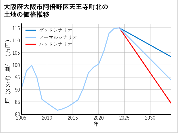 大阪府大阪市阿倍野区天王寺町北の土地価格推移