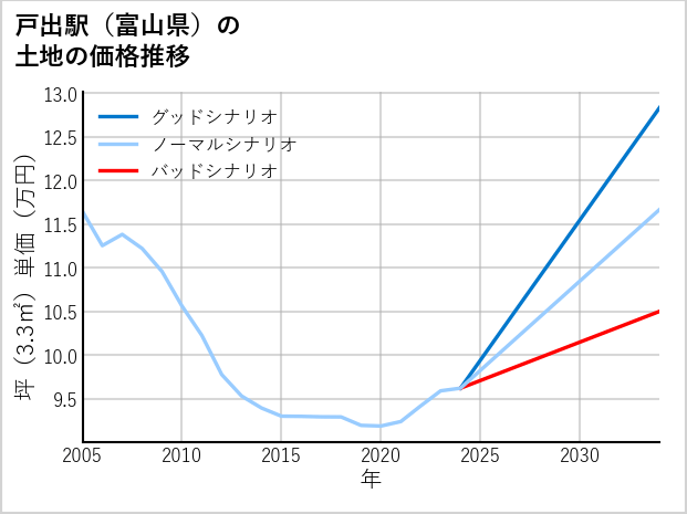 戸出駅（富山県）の土地価格推移