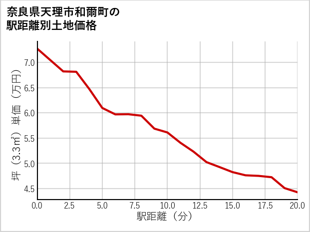 奈良県天理市和爾町の徒歩距離別の土地坪単価