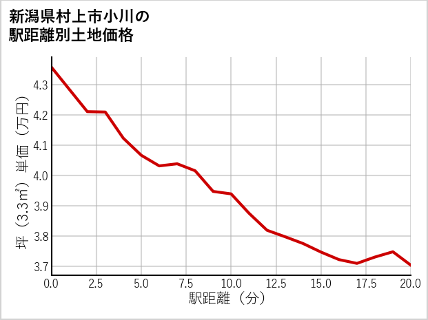 新潟県村上市小川の徒歩距離別の土地坪単価