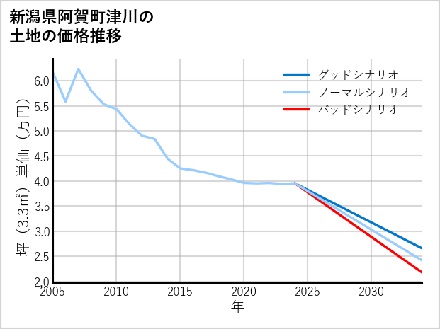 新潟県阿賀町津川の土地価格推移