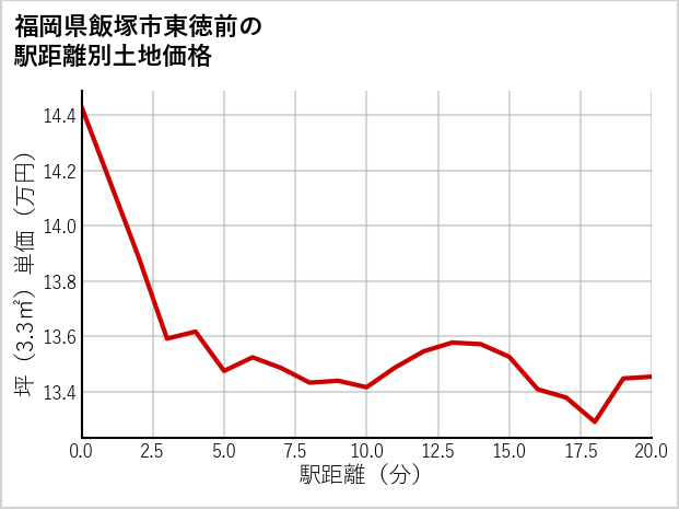 福岡県飯塚市東徳前の徒歩距離別の土地坪単価