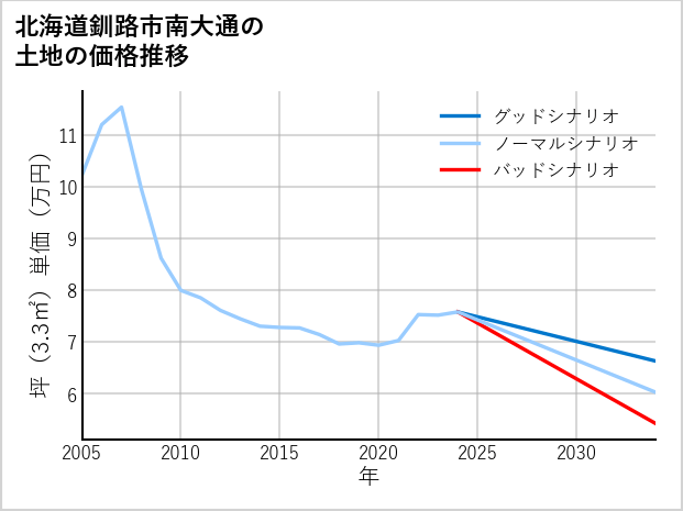 北海道釧路市南大通の土地価格推移