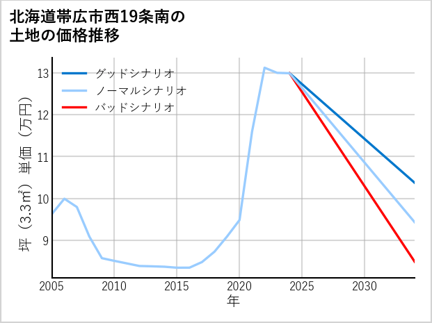 北海道帯広市西19条南の土地価格推移