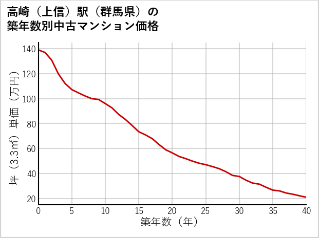 高崎〔上信〕駅（群馬県）の築年数別の中古マンション坪単価