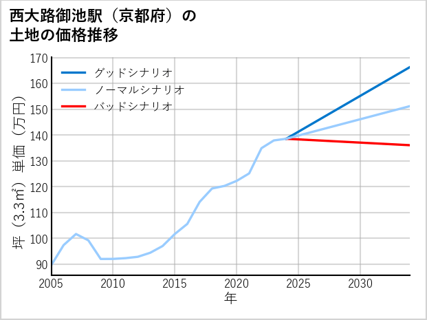 西大路御池駅（京都府）の土地価格推移