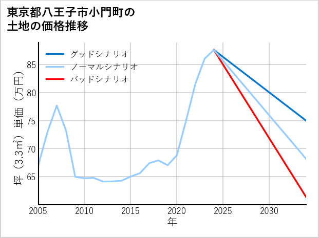 東京都八王子市小門町の土地価格推移