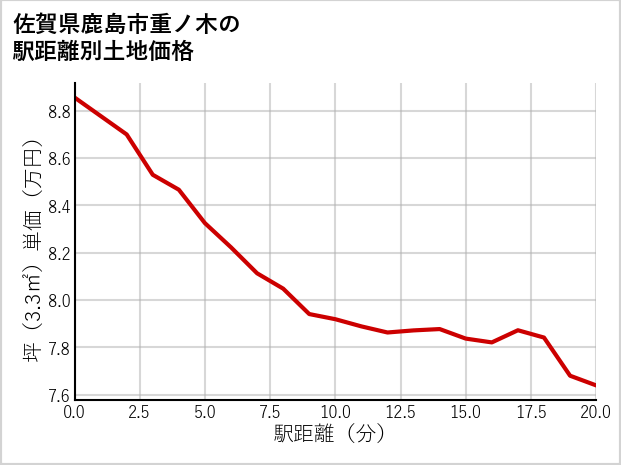 佐賀県鹿島市重ノ木の徒歩距離別の土地坪単価