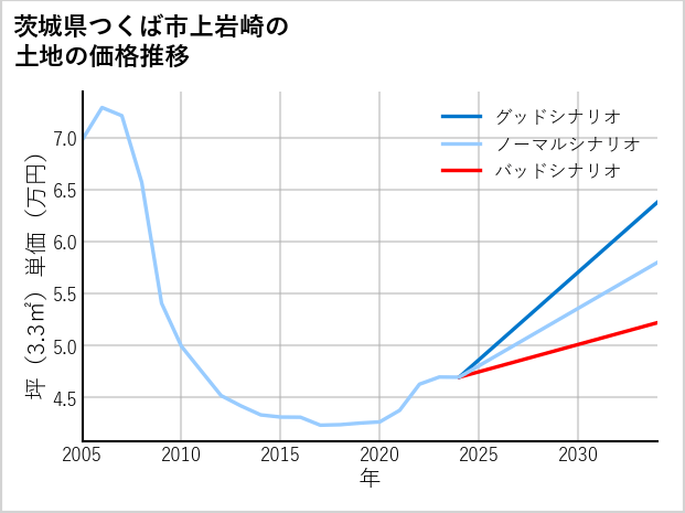 茨城県つくば市上岩崎の土地価格推移