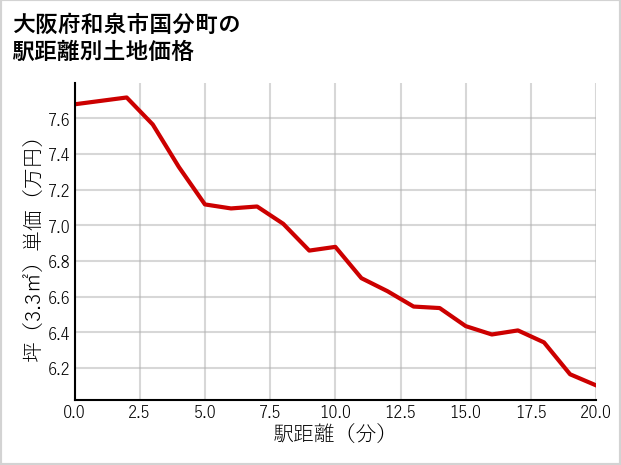 大阪府和泉市国分町の徒歩距離別の土地坪単価