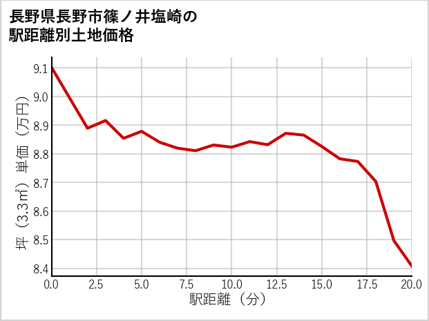 長野県長野市篠ノ井塩崎の徒歩距離別の土地坪単価