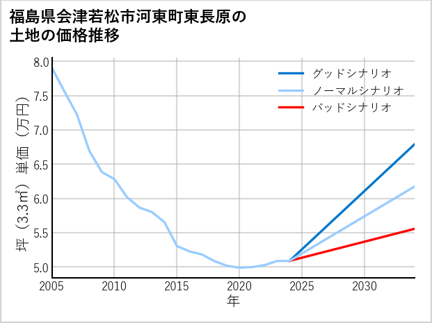 福島県会津若松市河東町東長原の土地価格推移