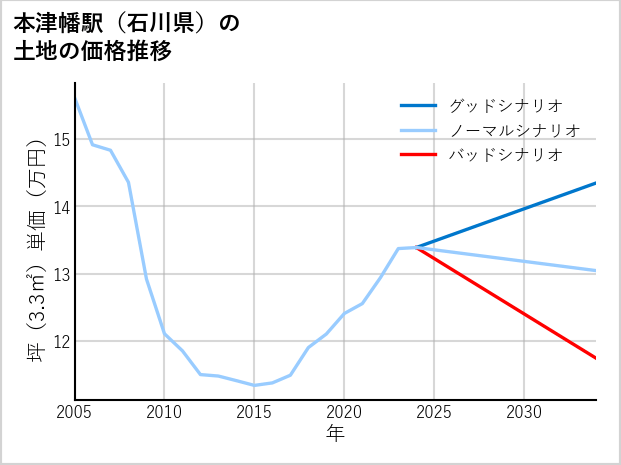 本津幡駅（石川県）の土地価格推移