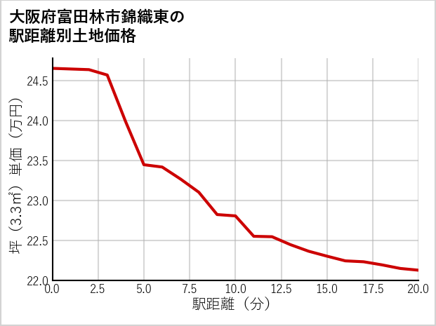大阪府富田林市錦織東の徒歩距離別の土地坪単価