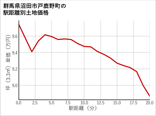 群馬県沼田市戸鹿野町の徒歩距離別の土地坪単価