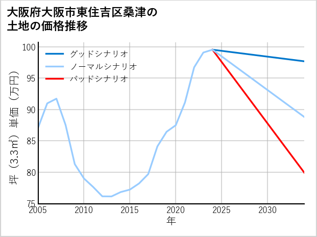 大阪府大阪市東住吉区桑津の土地価格推移