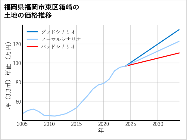福岡県福岡市東区箱崎の土地価格推移