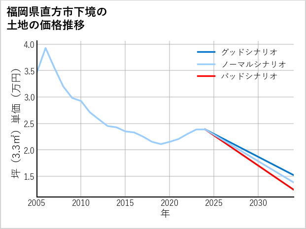 福岡県直方市下境の土地価格推移