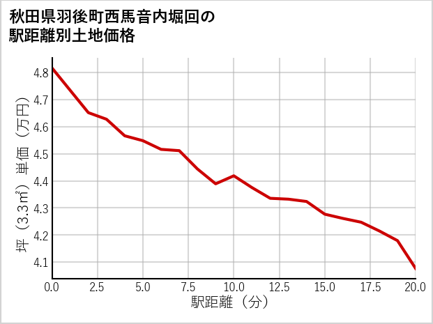 秋田県羽後町西馬音内堀回の徒歩距離別の土地坪単価