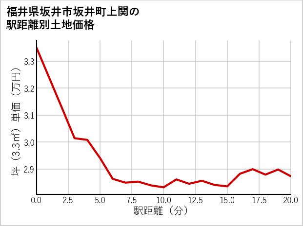 福井県坂井市坂井町上関の徒歩距離別の土地坪単価