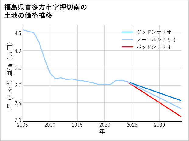 福島県喜多方市押切南の土地価格推移
