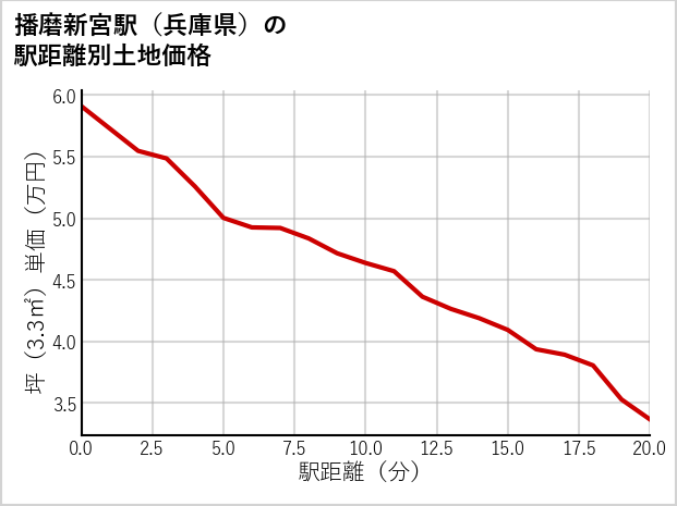 播磨新宮駅（兵庫県）の徒歩距離別の土地坪単価