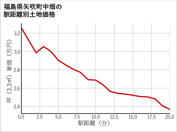 福島県矢吹町中畑の徒歩距離別の土地坪単価