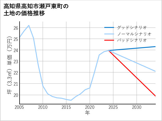 AI予測】瀬戸東町の土地価格相場は坪24万円(10年前比+21.6%)! 10年後の
