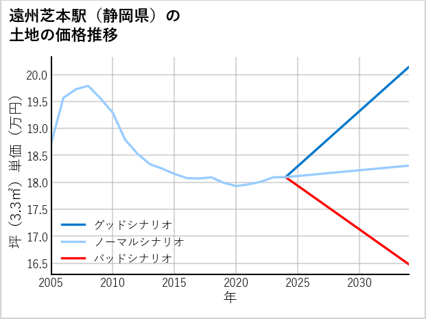 遠州芝本駅（静岡県）の土地価格推移