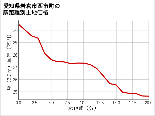 愛知県岩倉市西市町の徒歩距離別の土地坪単価