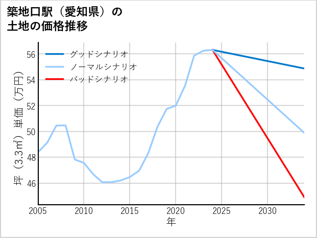 築地口駅（愛知県）の土地価格推移