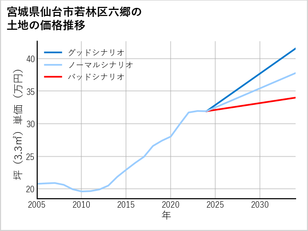 宮城県仙台市若林区六郷の土地価格推移