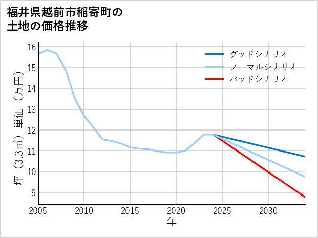 福井県越前市稲寄町の土地価格推移