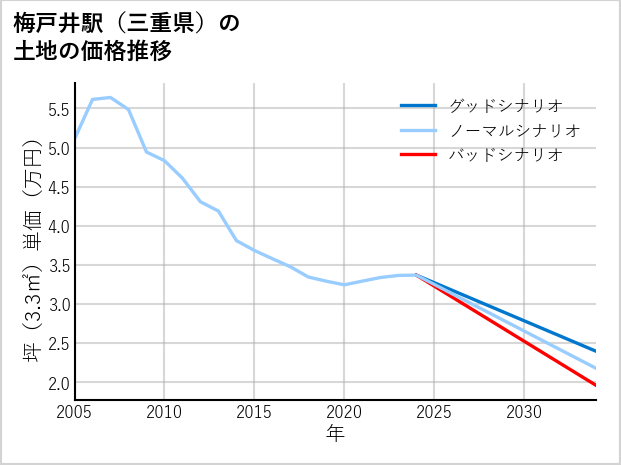 梅戸井駅（三重県）の土地価格推移