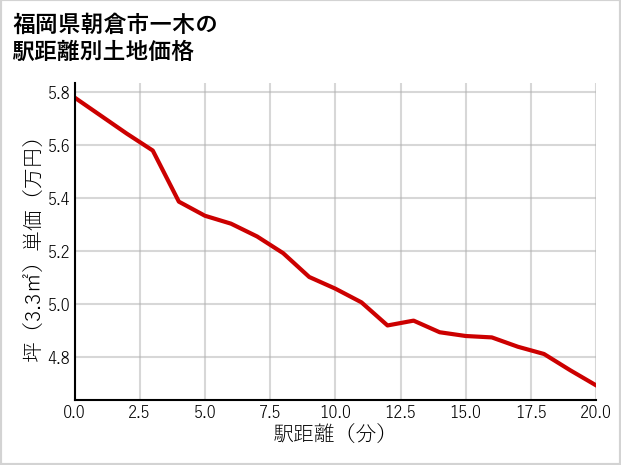 福岡県朝倉市一木の徒歩距離別の土地坪単価