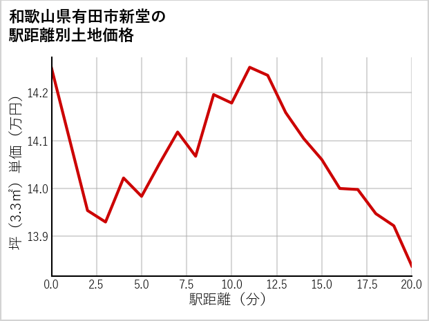 和歌山県有田市新堂の徒歩距離別の土地坪単価