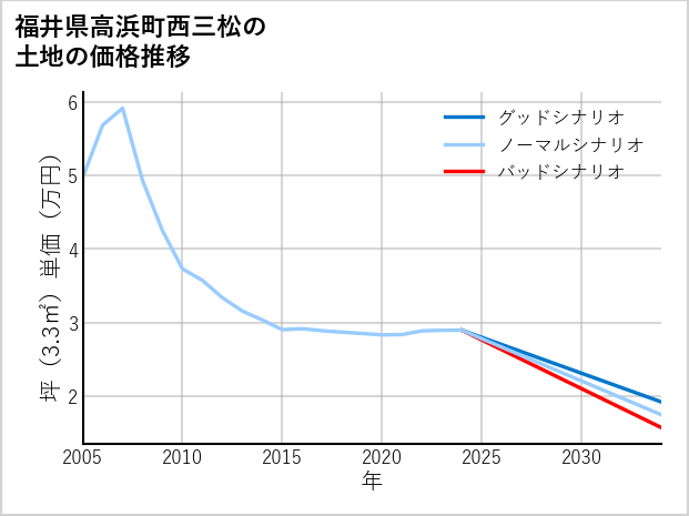 福井県高浜町西三松の土地価格推移
