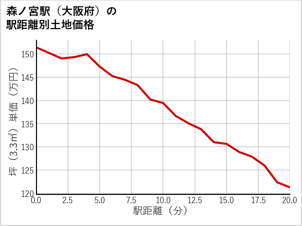 森ノ宮駅（大阪府）の徒歩距離別の土地坪単価