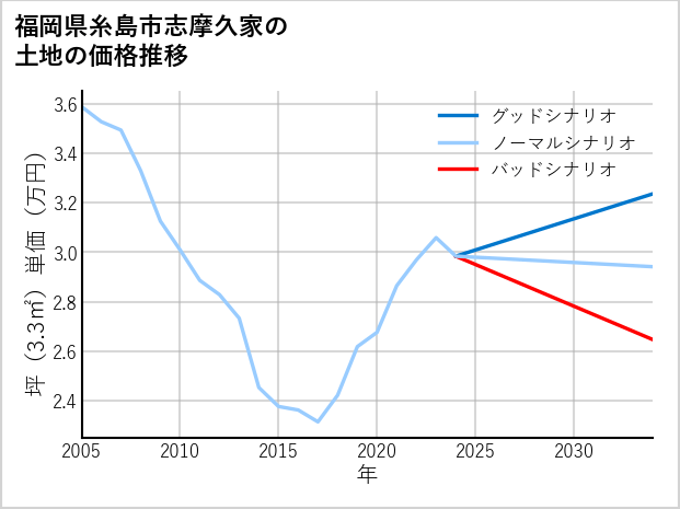 福岡県糸島市志摩久家の土地価格推移