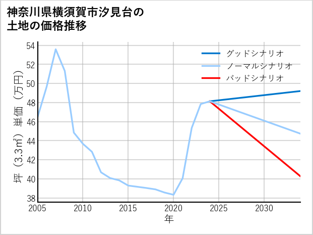 神奈川県横須賀市汐見台の土地価格推移