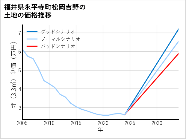 福井県永平寺町松岡吉野の土地価格推移