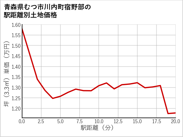 青森県むつ市川内町宿野部の徒歩距離別の土地坪単価