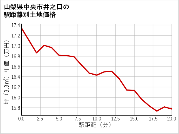 山梨県中央市井之口の徒歩距離別の土地坪単価