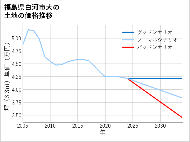 福島県白河市大の土地価格推移