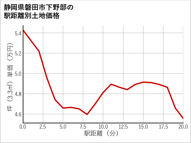 静岡県磐田市下野部の徒歩距離別の土地坪単価