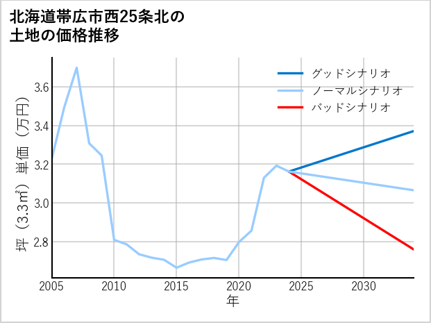 北海道帯広市西25条北の土地価格推移