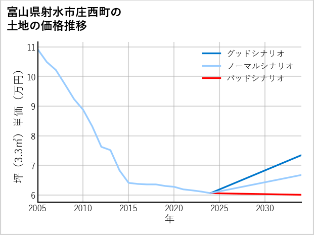 富山県射水市庄西町の土地価格推移